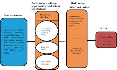 Practitioners’ perspectives on improving ready-to-eat food vending in urban Nigeria: a practice-based visioning and back-casting approach